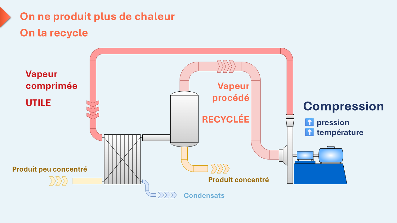 Schéma d’un procédé d’évaporation avec recompression mécanique de vapeur recyclant la vapeur du procédé.