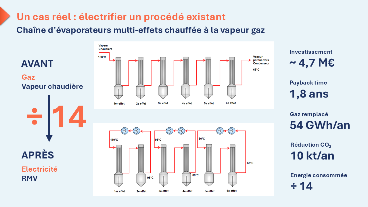 Comparaison avant après d’une chaîne d’évaporateurs multi-effets avec intégration de recompression mécanique de vapeur.
