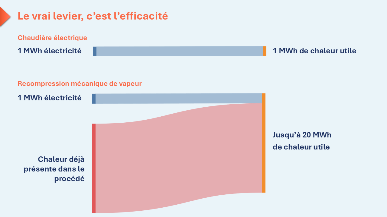 Comparaison entre une chaudière électrique et une recompression mécanique de vapeur montrant la chaleur utile obtenue par MWh d’électricité consommé.